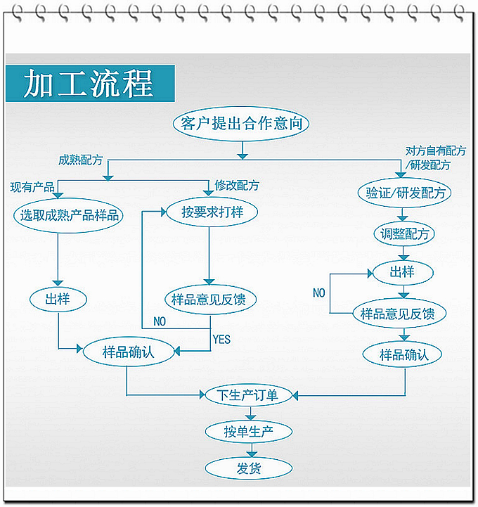 德州健之源通過(guò)國(guó)家GMP、QS認(rèn)證流水生產(chǎn)線承接粉劑，片劑，袋泡茶，顆粒劑等劑型的成品、半成品代加工。