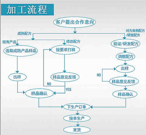 保健品、保健食品oem貼牌代加工流程_德州健之源